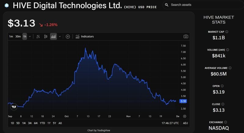 比特币矿商Hive创纪录季度后，开启3亿美元股票发行的大门。