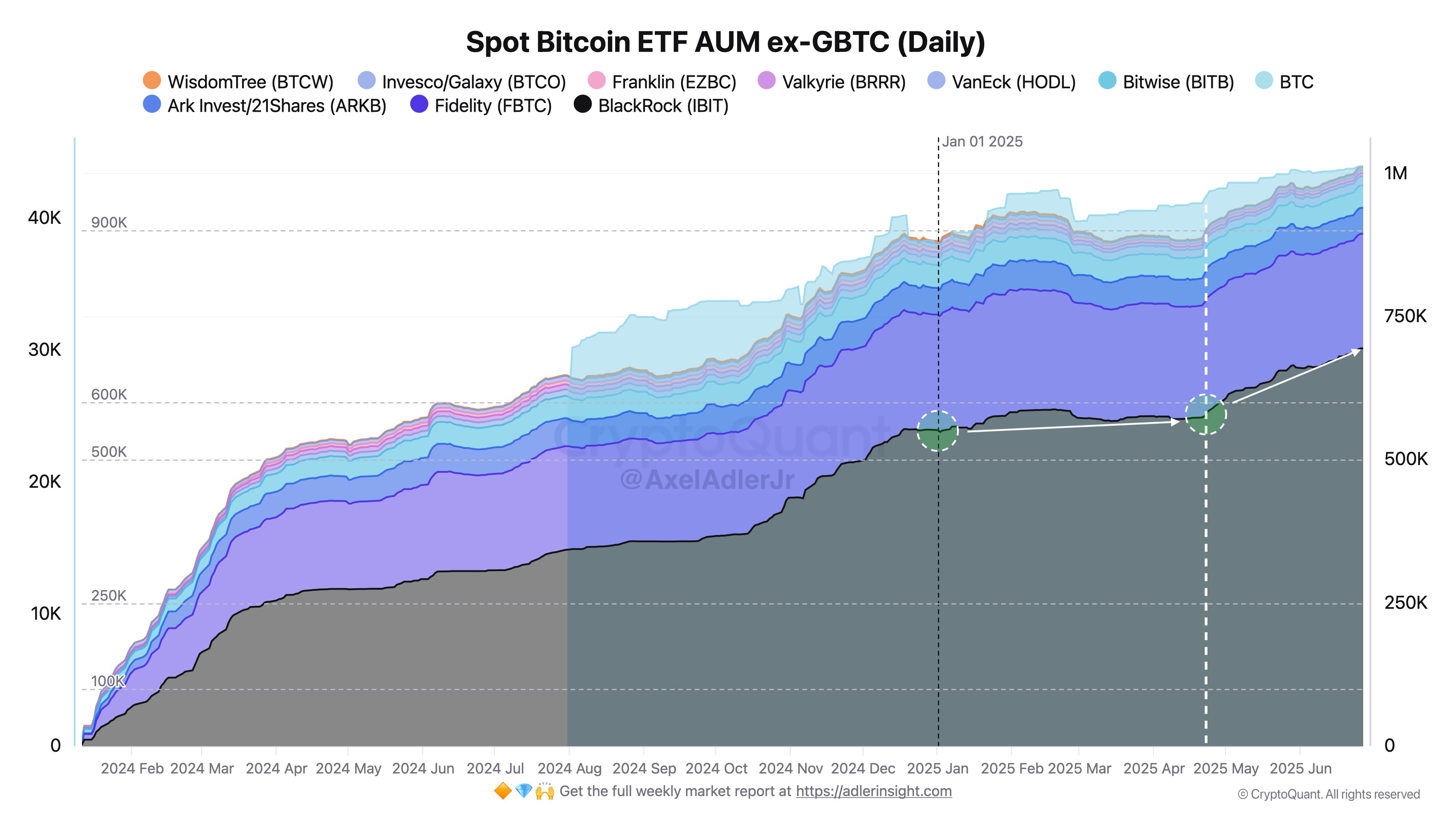 Analyst: Daily Addition of 1,430 BTC to Spot Bitcoin ETF, Asset Management Size Nearing 1.2 Million BTC