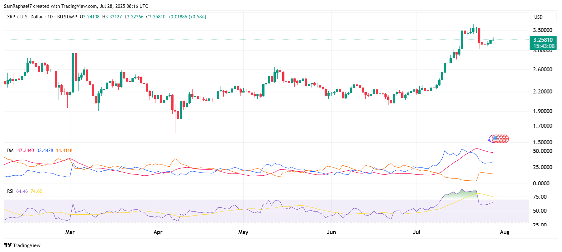 XRP 熊市陷阱创下历史新高