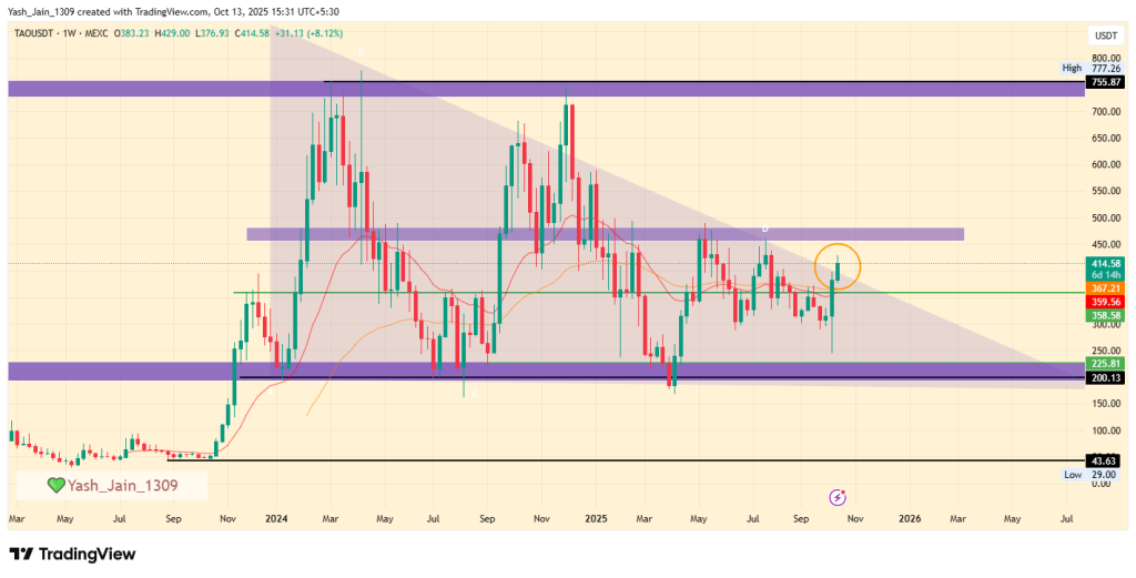 Bittensor TAO Price Indicates Weekly Breakout, Gray Interest Sparks Revival
