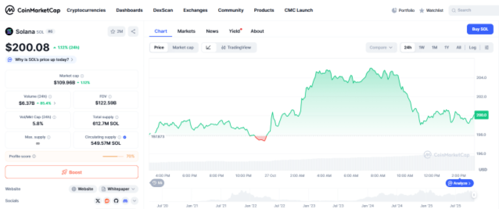 Solana attracts an increasing number of investors: What drives their interest?