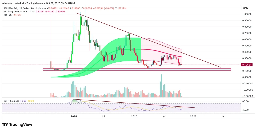 SEI价格大幅下跌:现在是增持还是卖出的好时机?