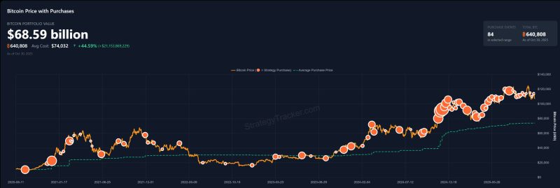 策略公司第三季度利润下降至28亿美元,mNAV溢价降至18个月低点,受比特币涨势消退影响。