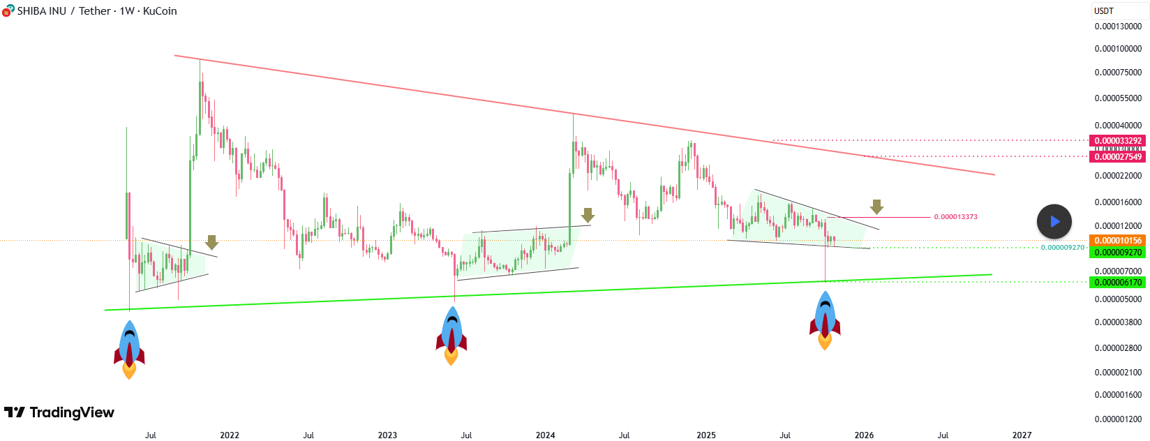 柴犬股票触及支撑位,分析师预测股价将迅速上涨。