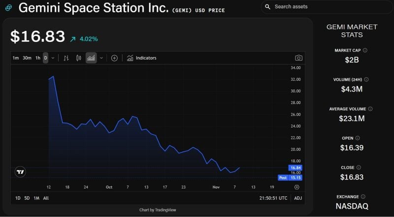 Gemini公司IPO后首份财报显示营收增长52%，股价跌至历史新低。