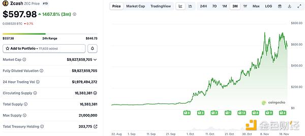 在ZEC价格暴涨1460%后的重新评估其价值基础
