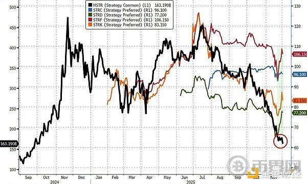 首次表态“出售加密货币” 比特币概念股龙头MSTR盘中急剧下滑