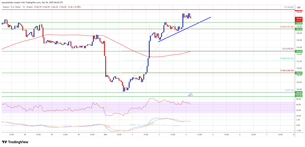 Solana (SOL) 下跌后再次受挫,市场瞩目阻力位挑战。