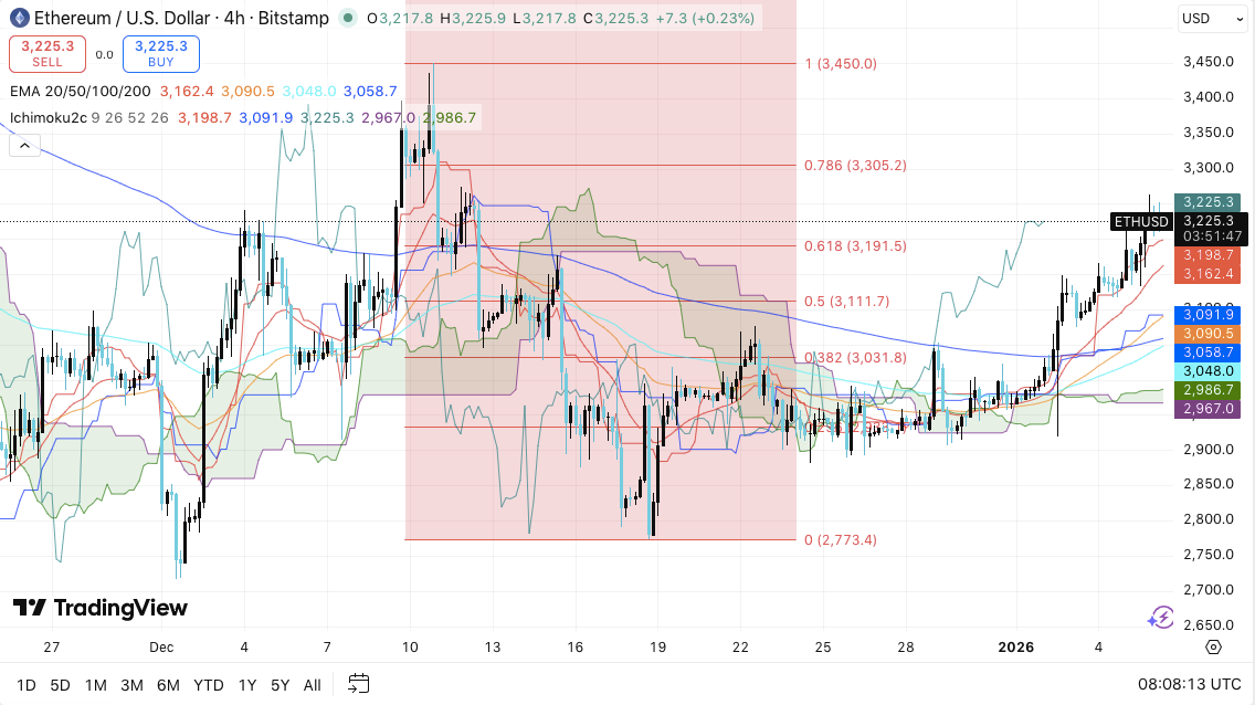 Ethereum Price Prediction: ETH Price Stabilizes as Open Interest Cools Off and Institutions Increase Holdings.